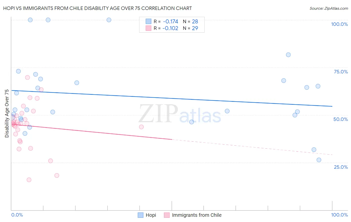 Hopi vs Immigrants from Chile Disability Age Over 75