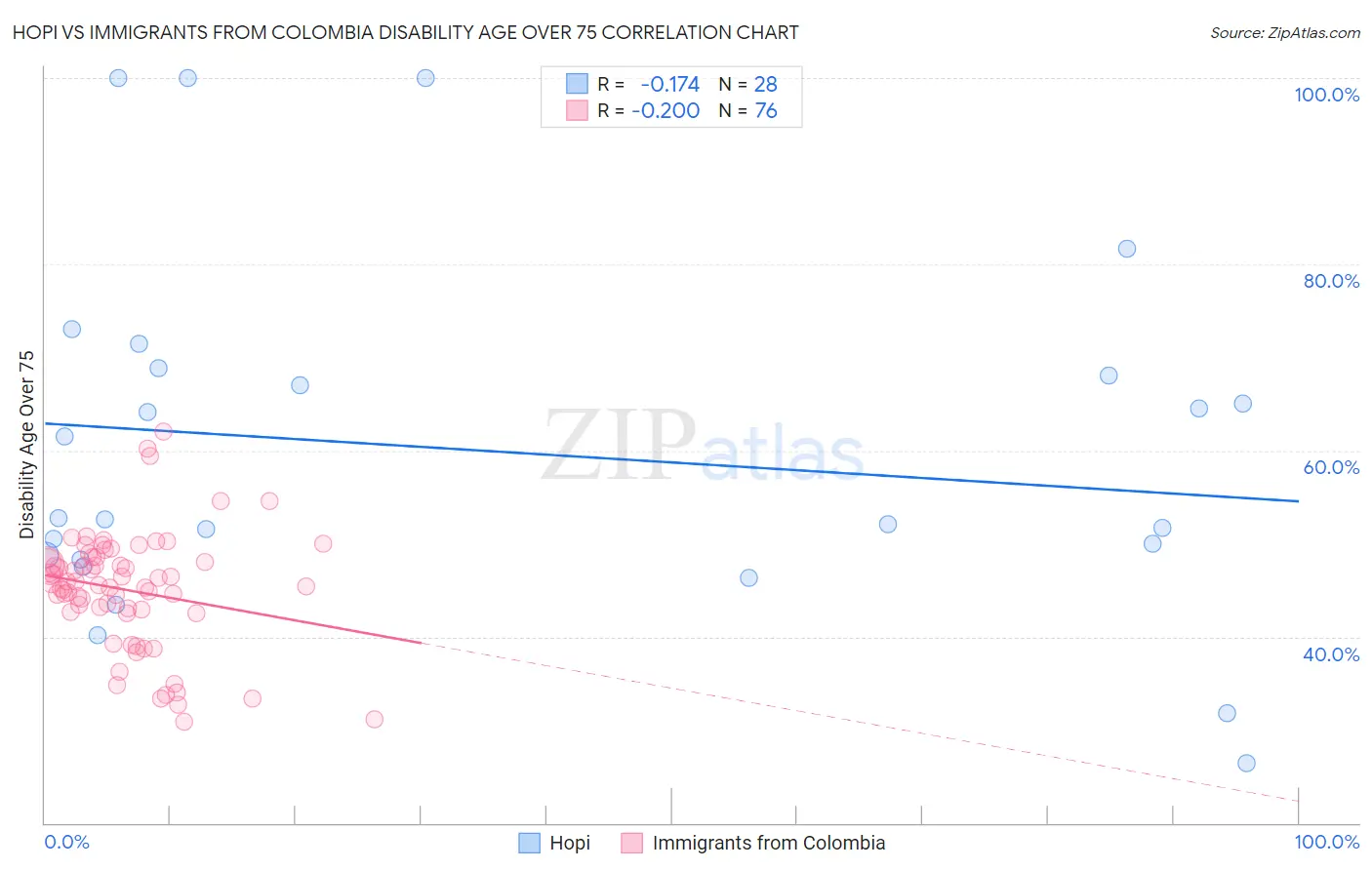 Hopi vs Immigrants from Colombia Disability Age Over 75