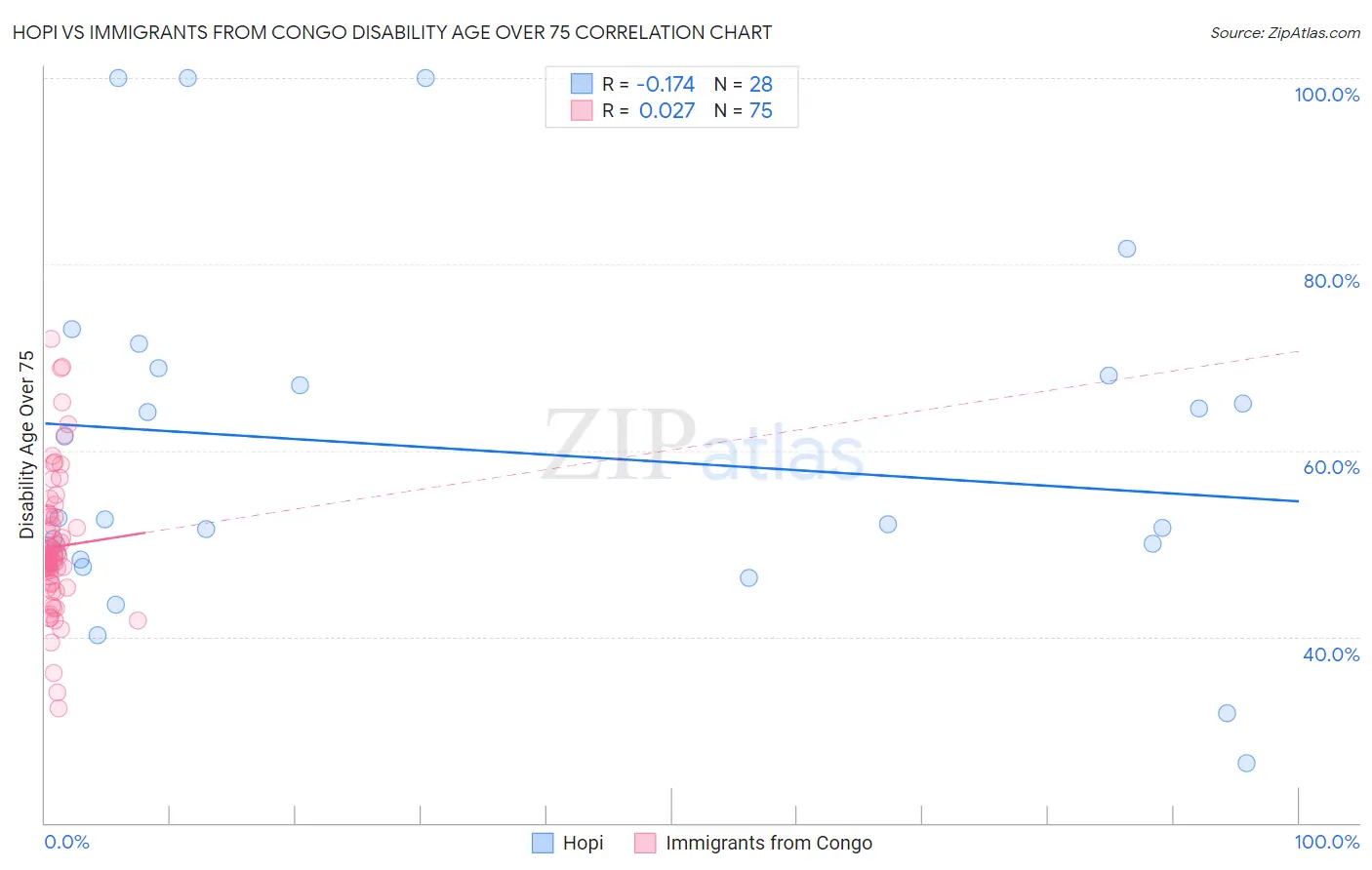 Hopi vs Immigrants from Congo Disability Age Over 75