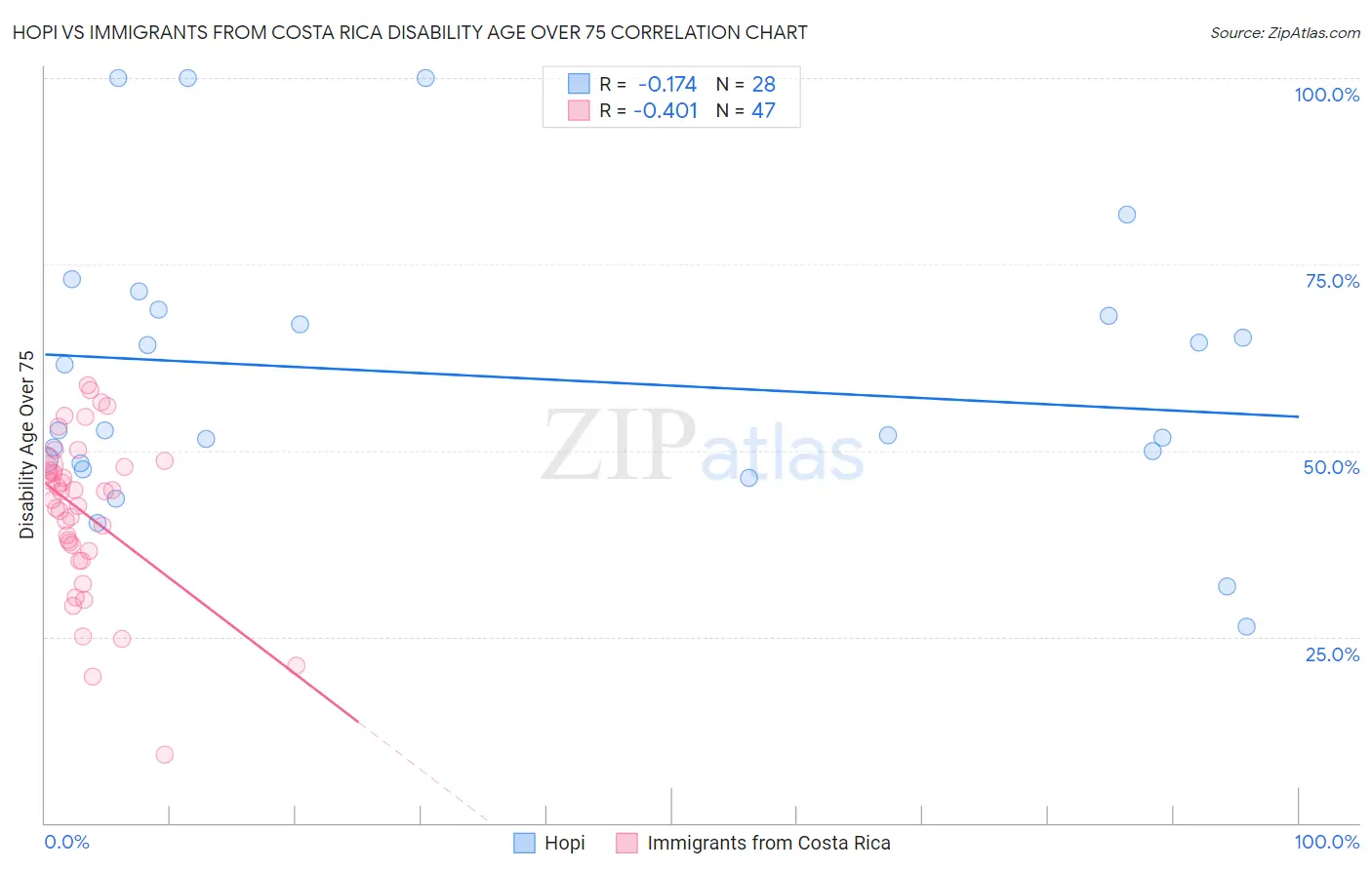 Hopi vs Immigrants from Costa Rica Disability Age Over 75