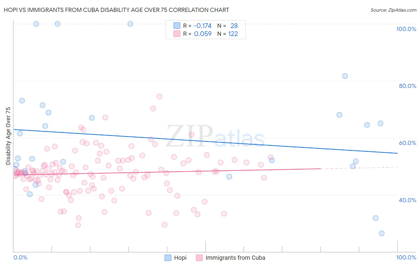 Hopi vs Immigrants from Cuba Disability Age Over 75