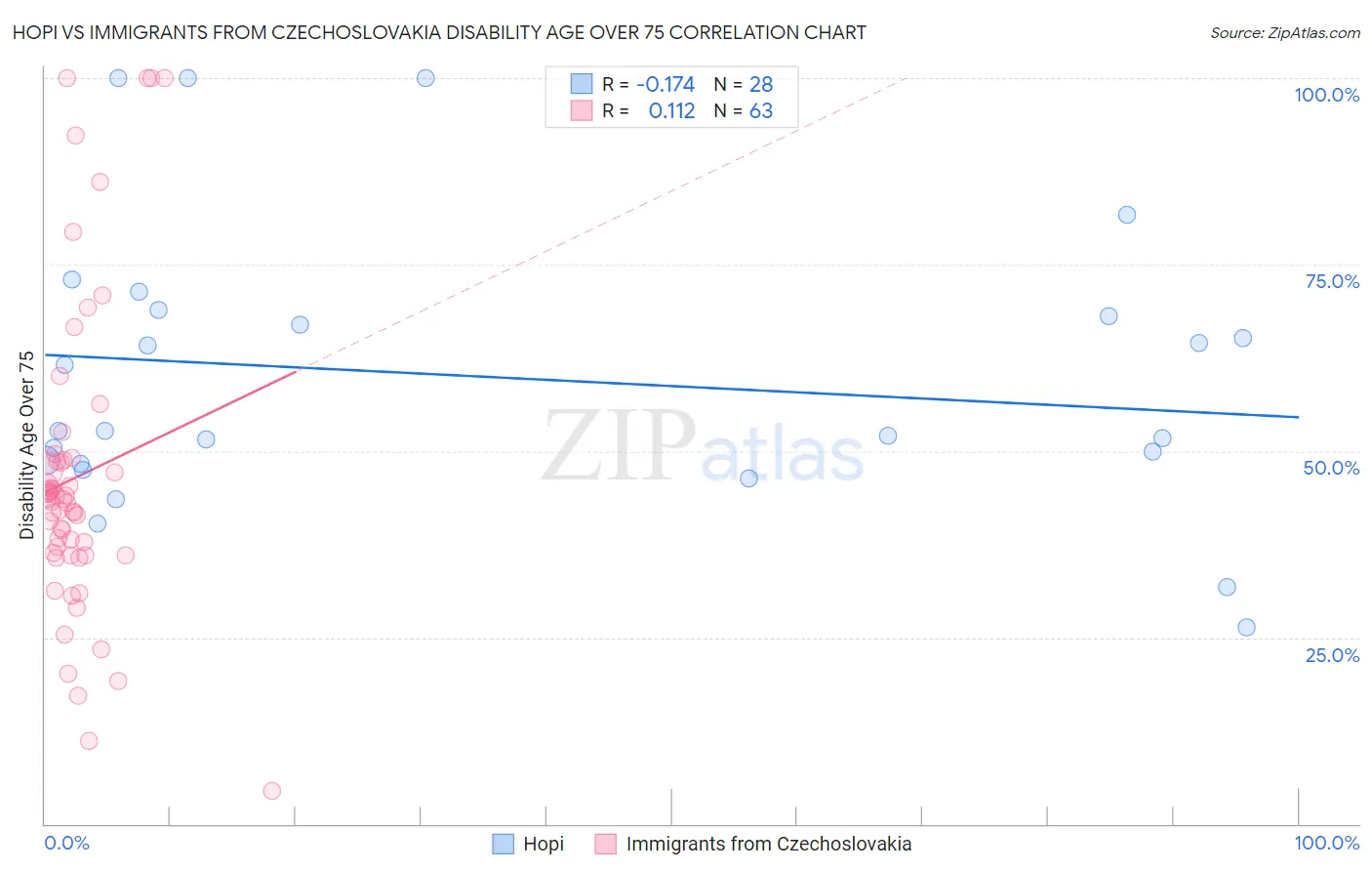 Hopi vs Immigrants from Czechoslovakia Disability Age Over 75