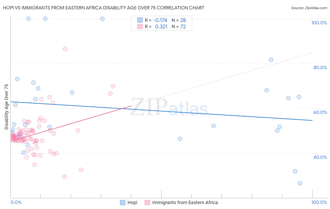 Hopi vs Immigrants from Eastern Africa Disability Age Over 75