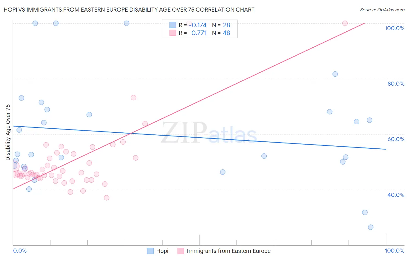 Hopi vs Immigrants from Eastern Europe Disability Age Over 75