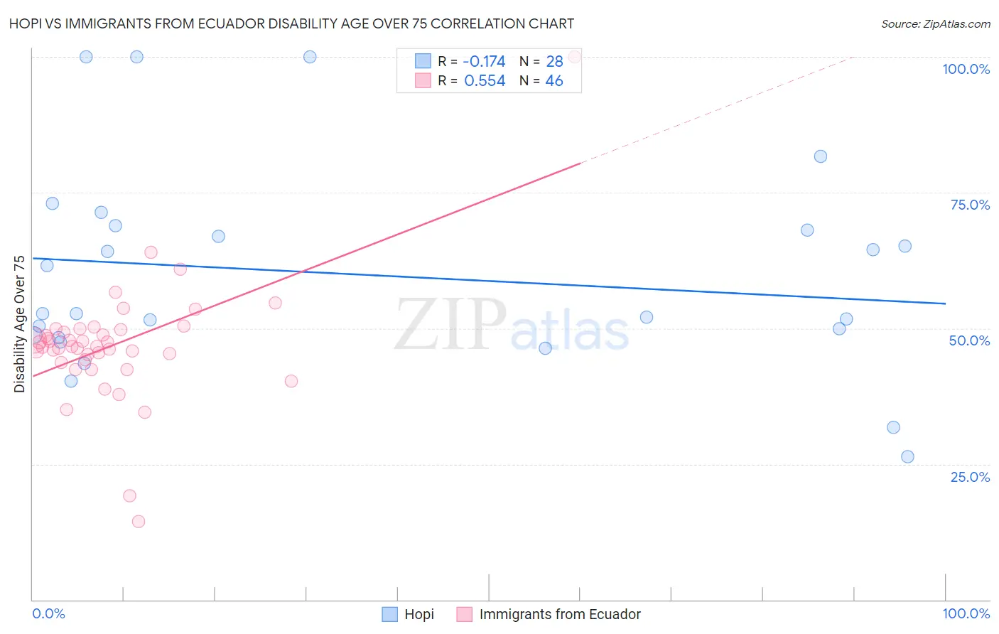 Hopi vs Immigrants from Ecuador Disability Age Over 75
