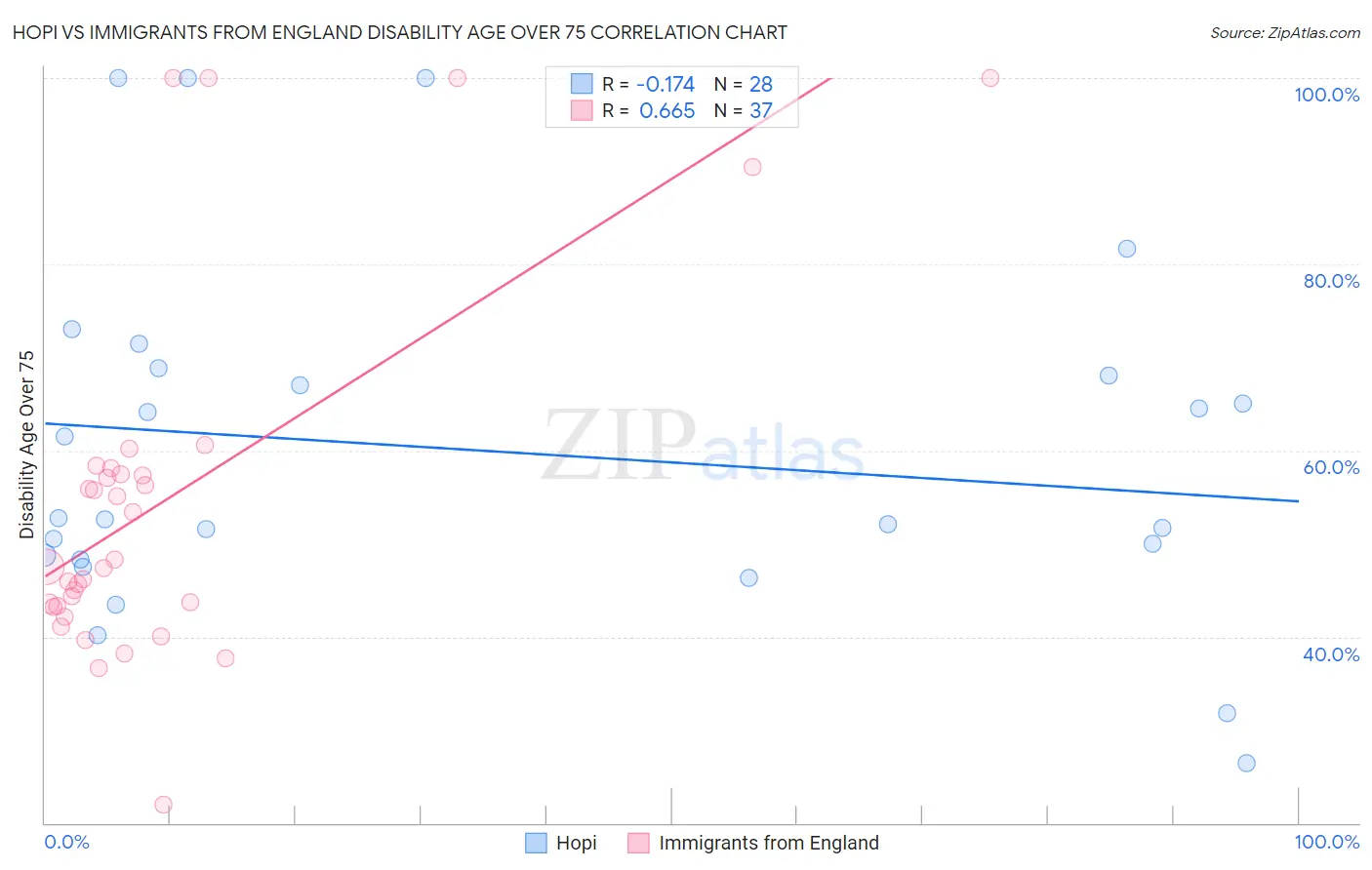 Hopi vs Immigrants from England Disability Age Over 75