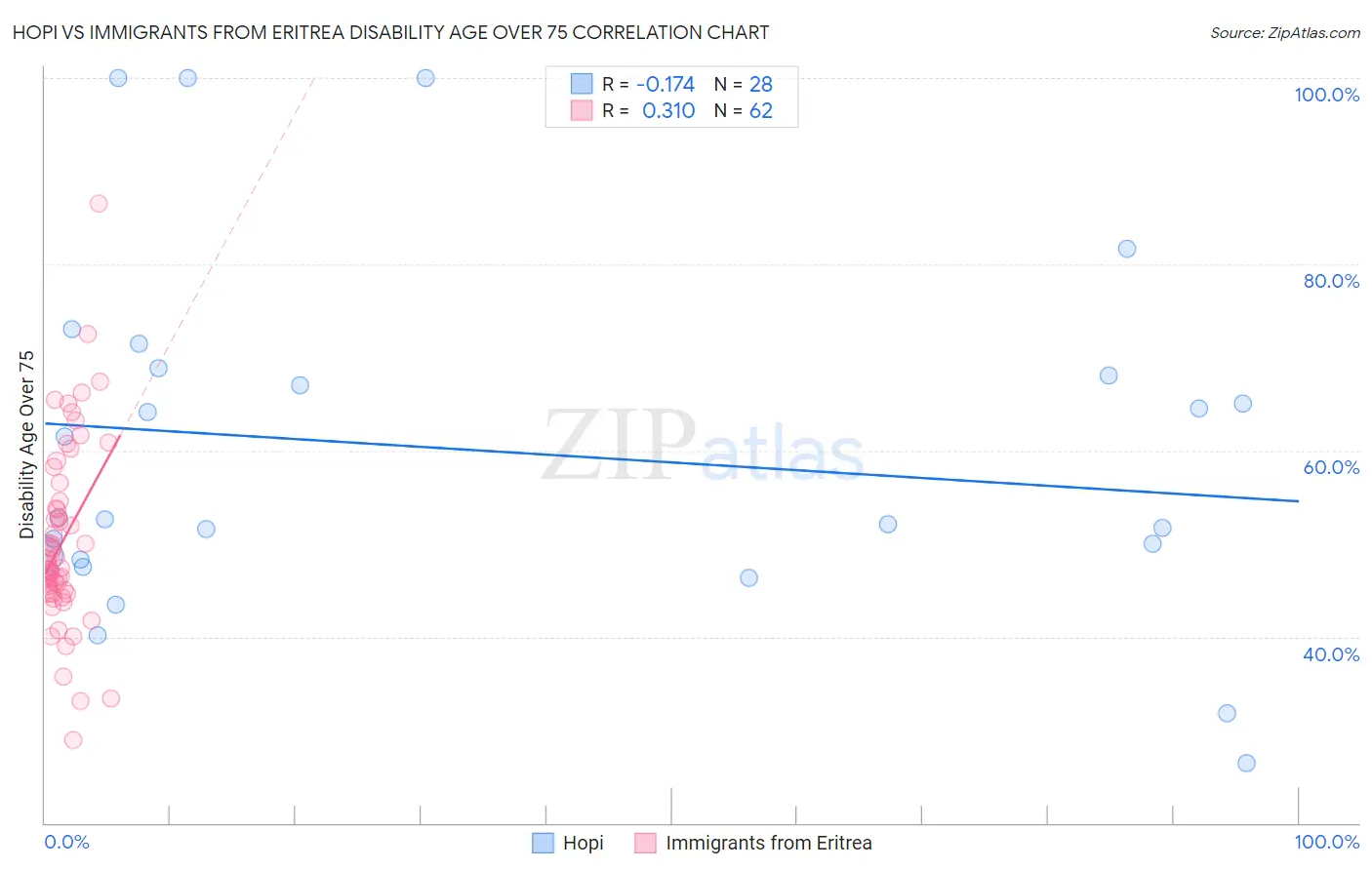Hopi vs Immigrants from Eritrea Disability Age Over 75