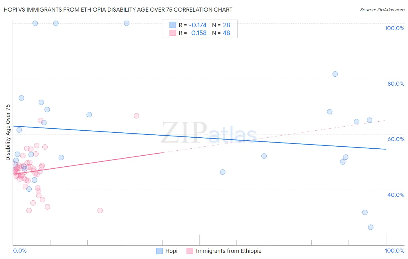 Hopi vs Immigrants from Ethiopia Disability Age Over 75