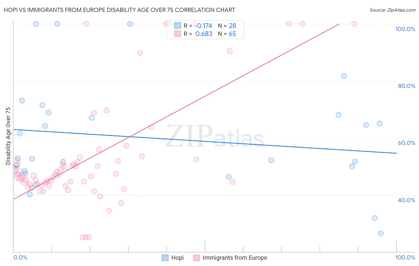 Hopi vs Immigrants from Europe Disability Age Over 75