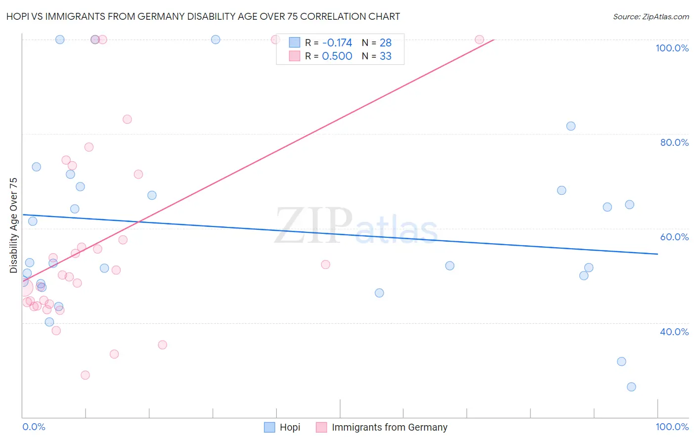 Hopi vs Immigrants from Germany Disability Age Over 75