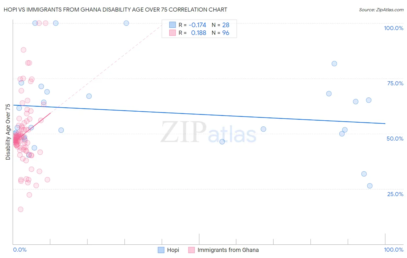 Hopi vs Immigrants from Ghana Disability Age Over 75