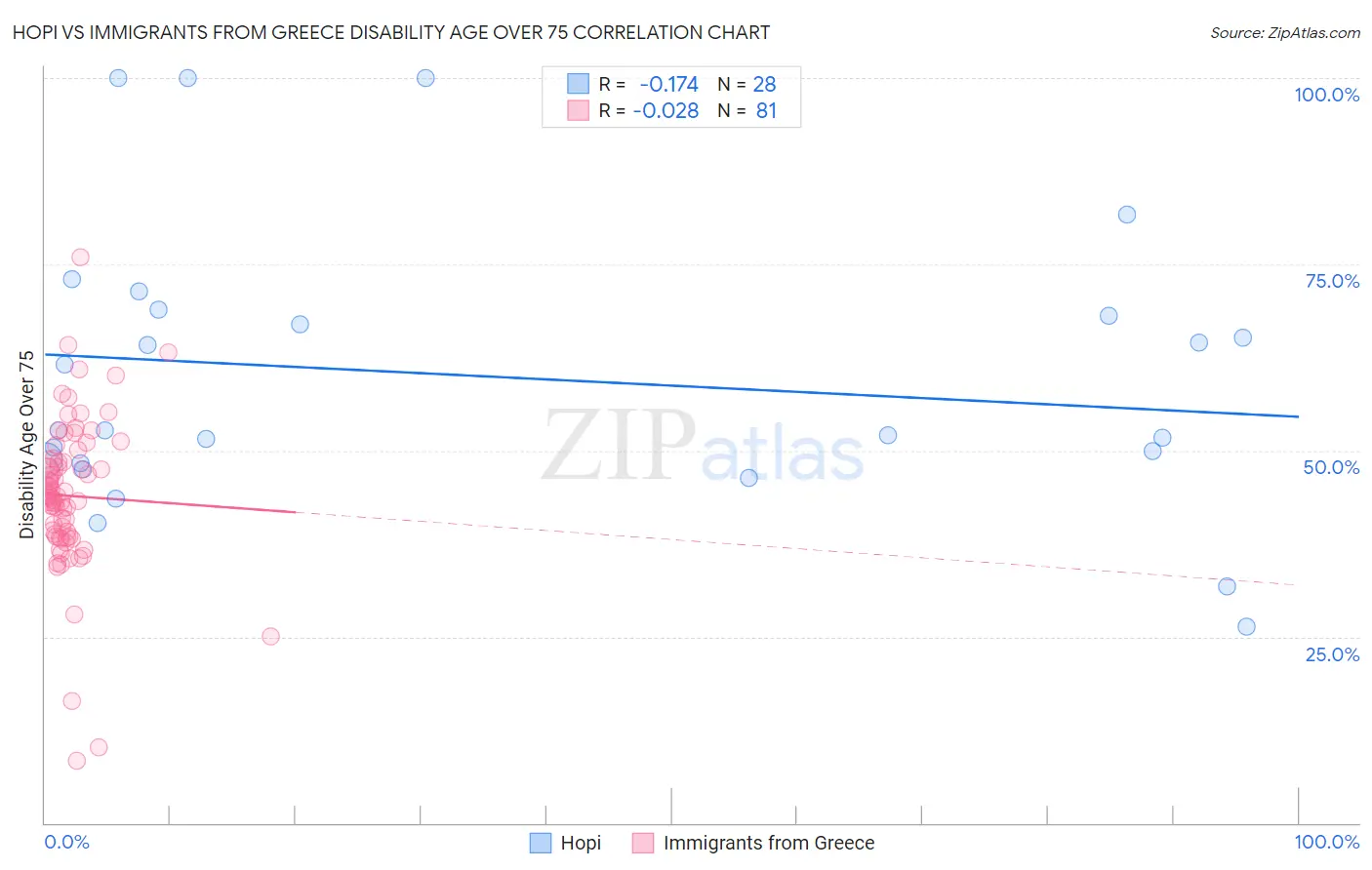 Hopi vs Immigrants from Greece Disability Age Over 75