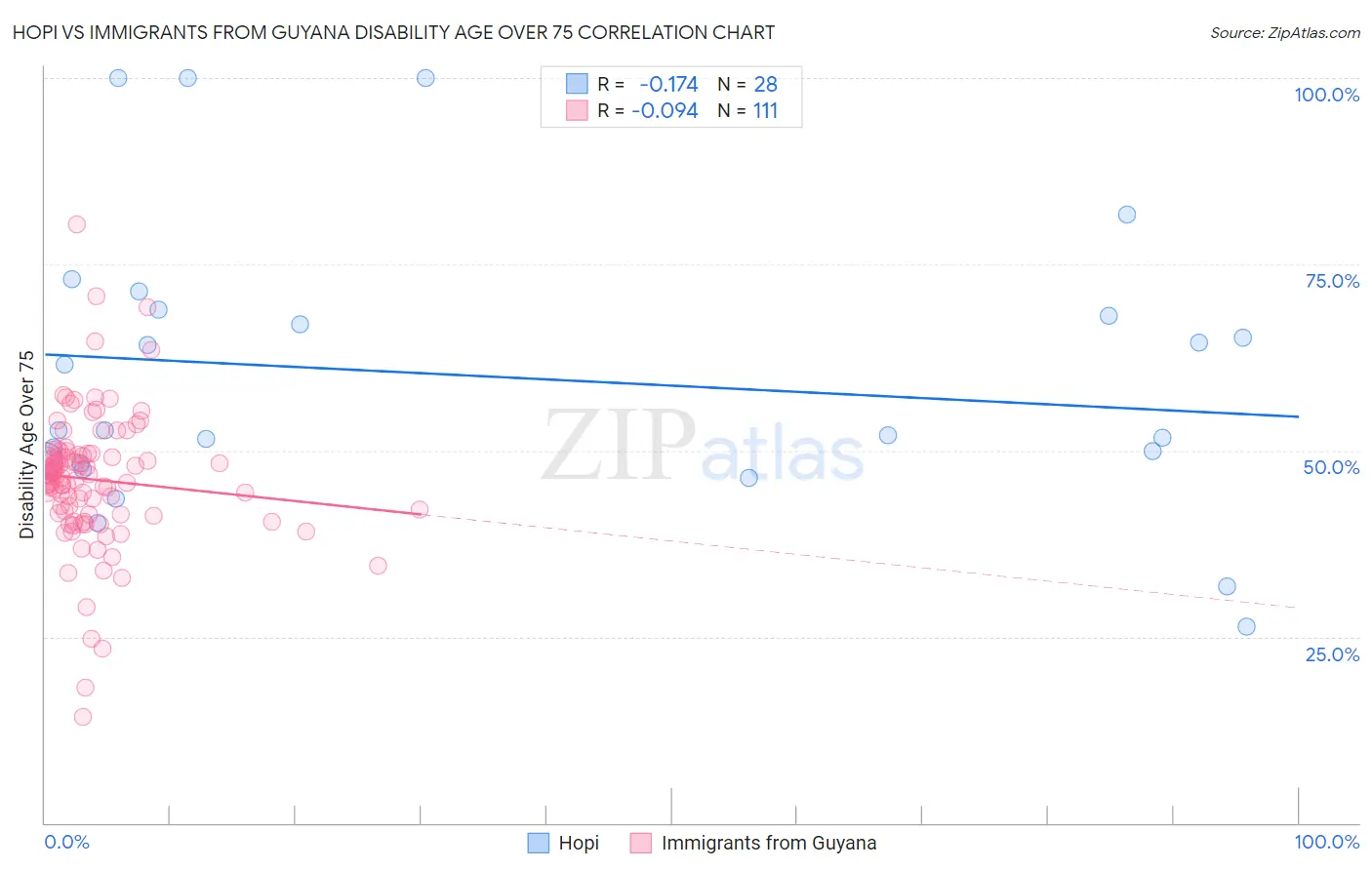 Hopi vs Immigrants from Guyana Disability Age Over 75