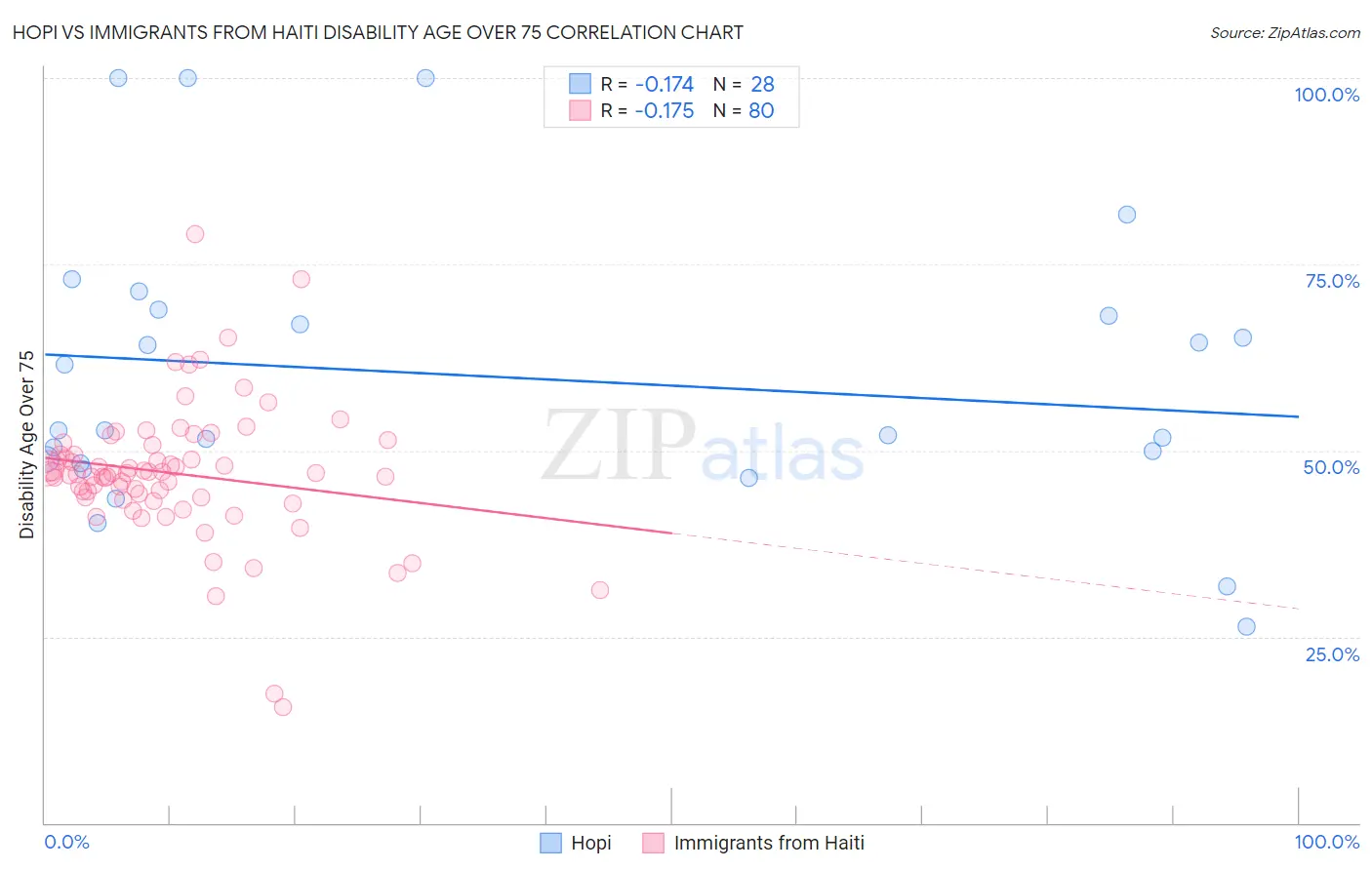 Hopi vs Immigrants from Haiti Disability Age Over 75