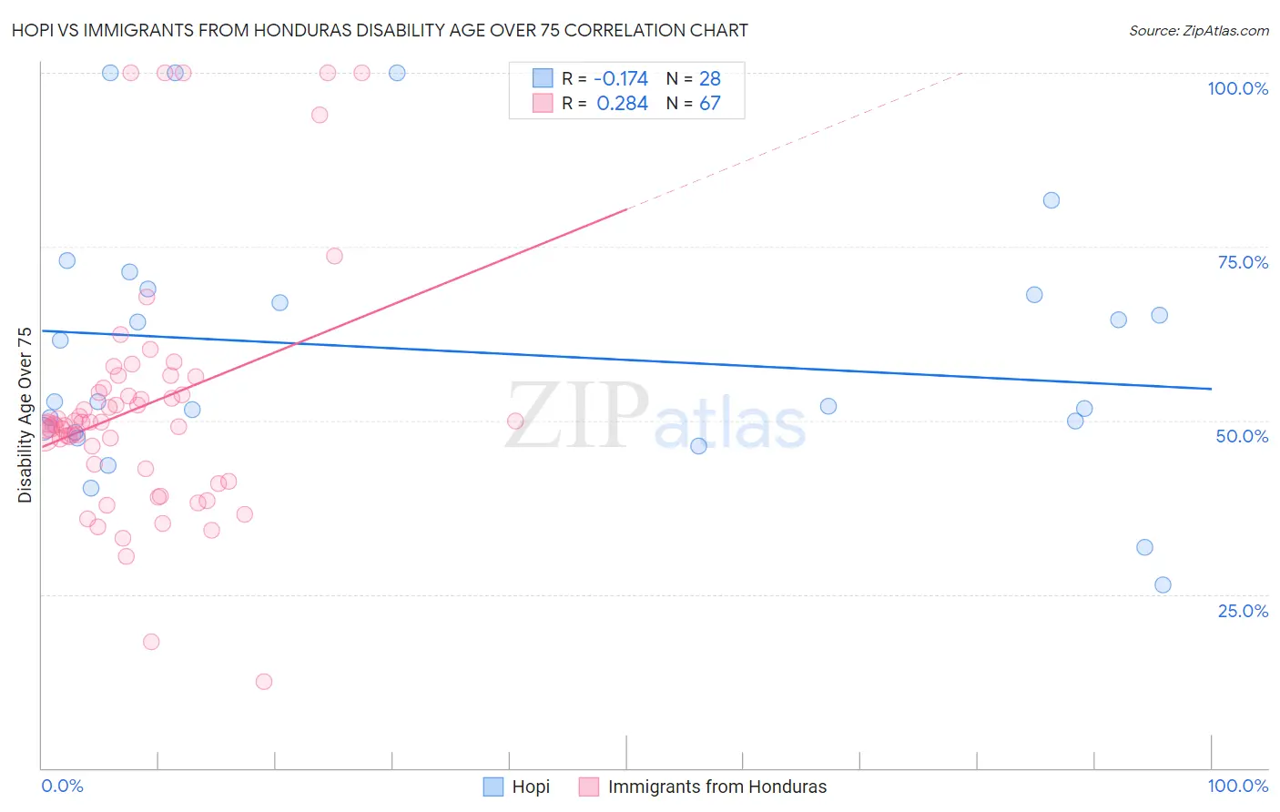 Hopi vs Immigrants from Honduras Disability Age Over 75
