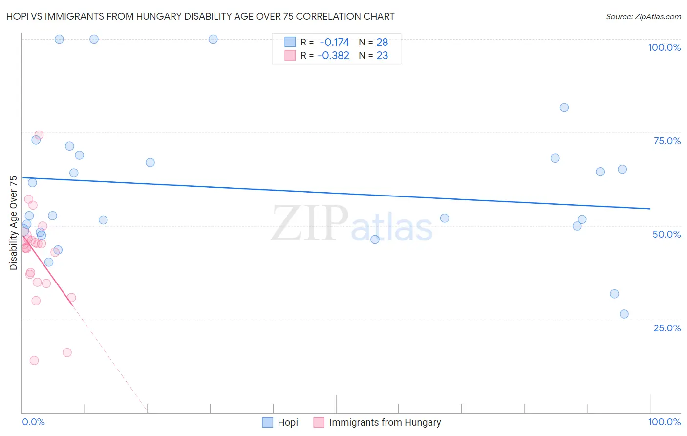 Hopi vs Immigrants from Hungary Disability Age Over 75