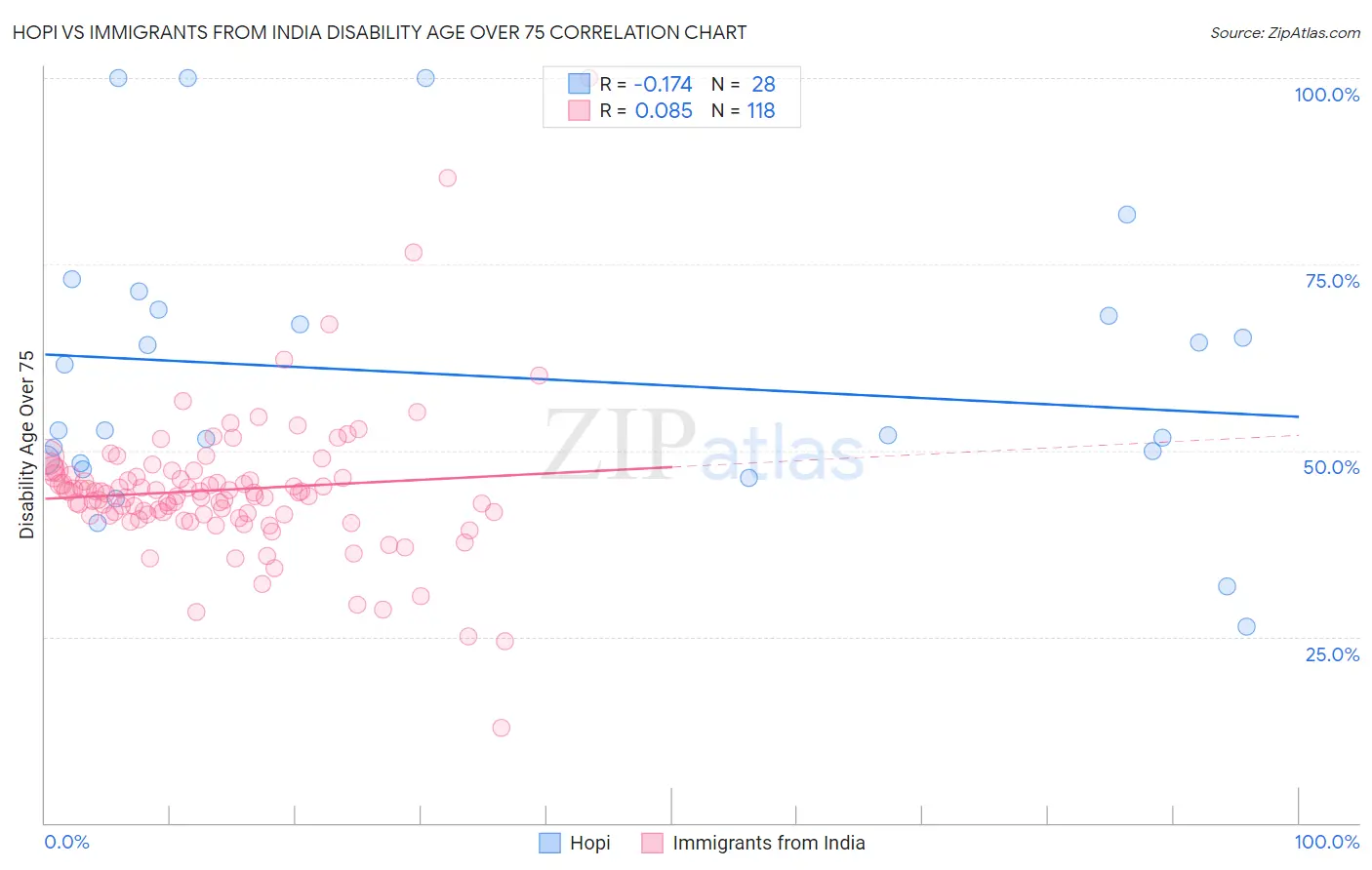 Hopi vs Immigrants from India Disability Age Over 75