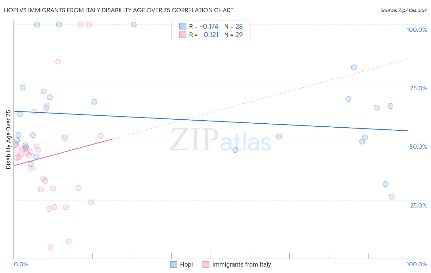 Hopi vs Immigrants from Italy Disability Age Over 75