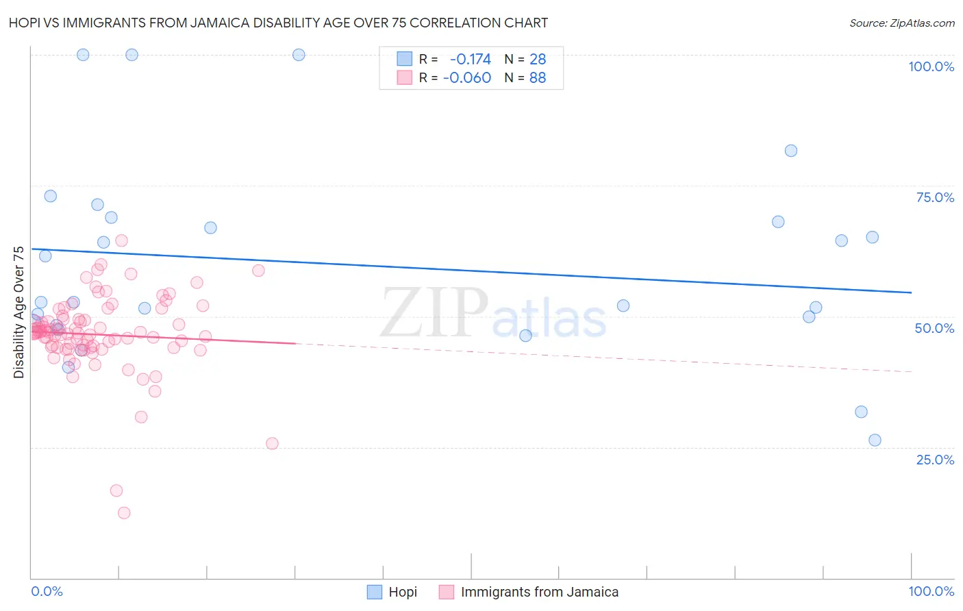 Hopi vs Immigrants from Jamaica Disability Age Over 75