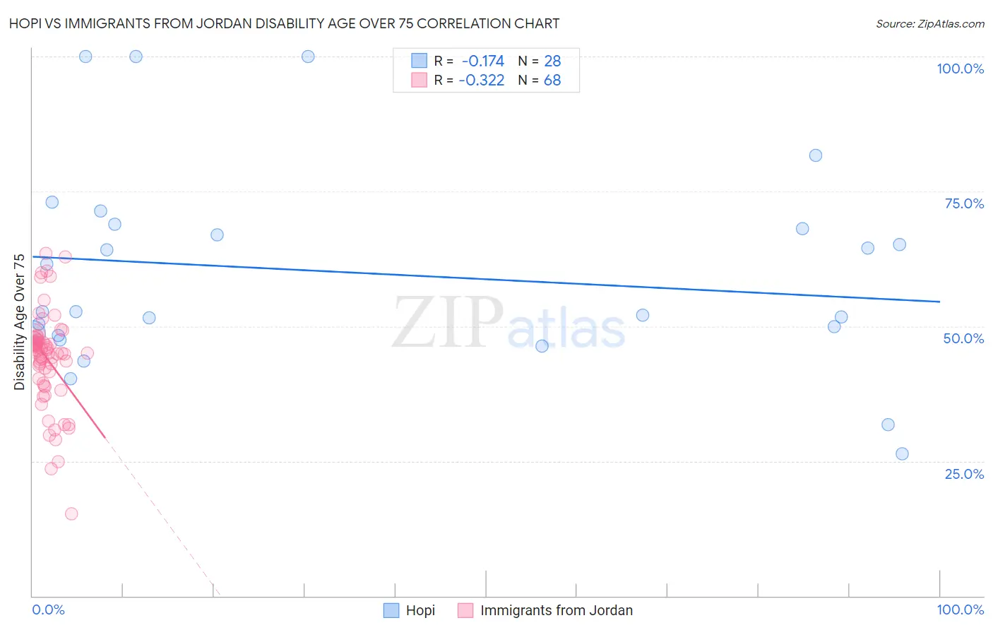 Hopi vs Immigrants from Jordan Disability Age Over 75