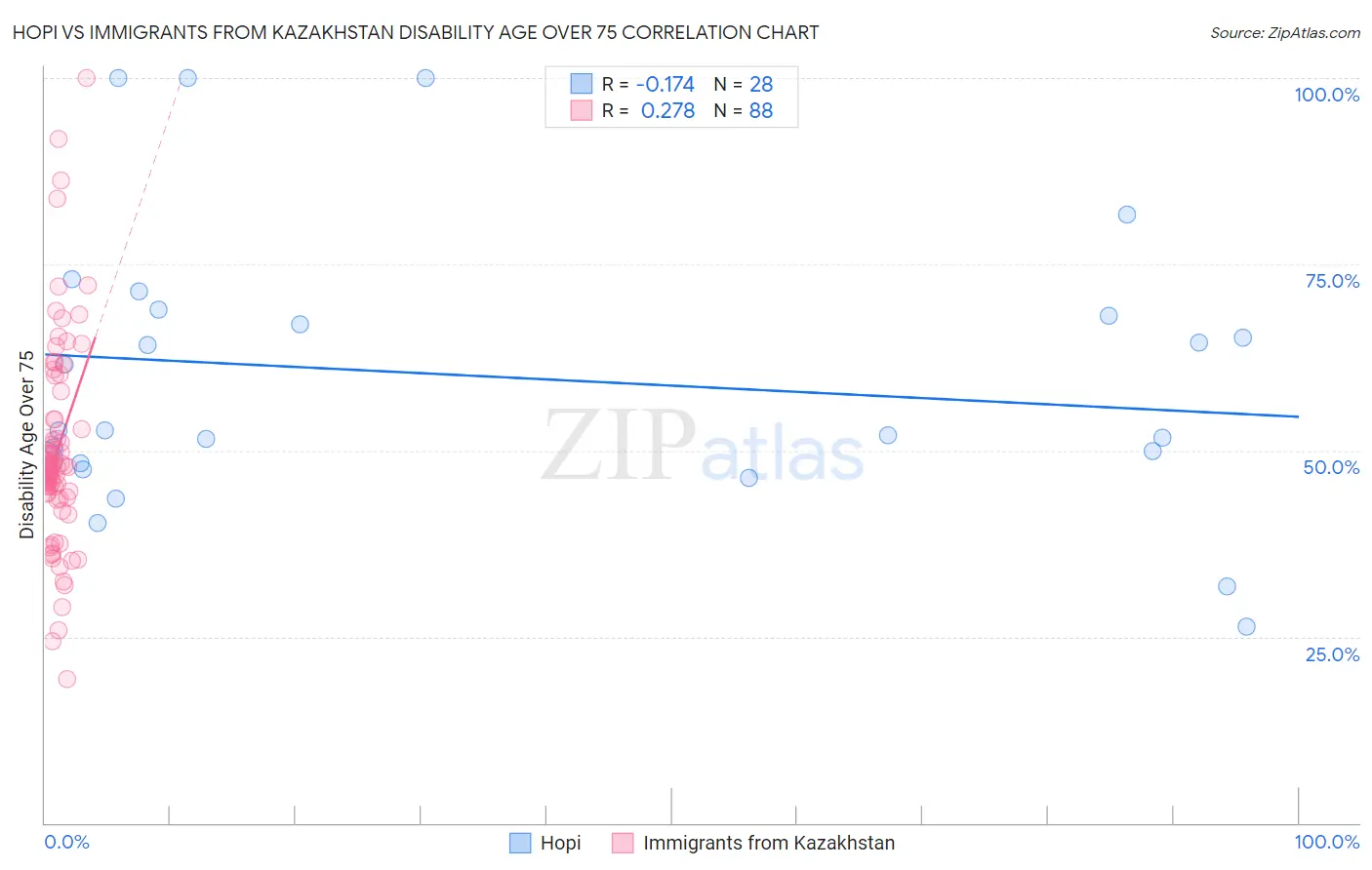 Hopi vs Immigrants from Kazakhstan Disability Age Over 75