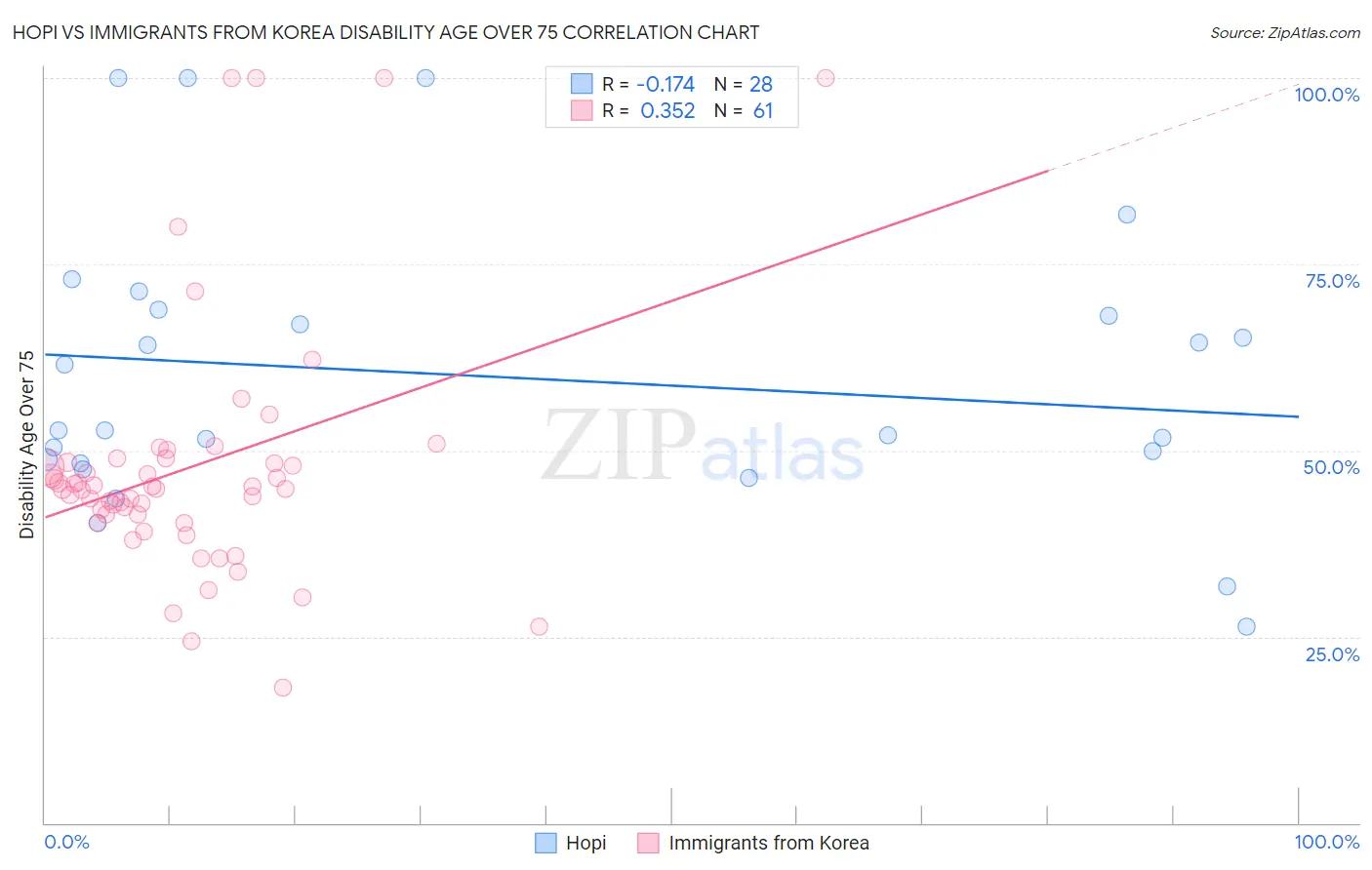 Hopi vs Immigrants from Korea Disability Age Over 75