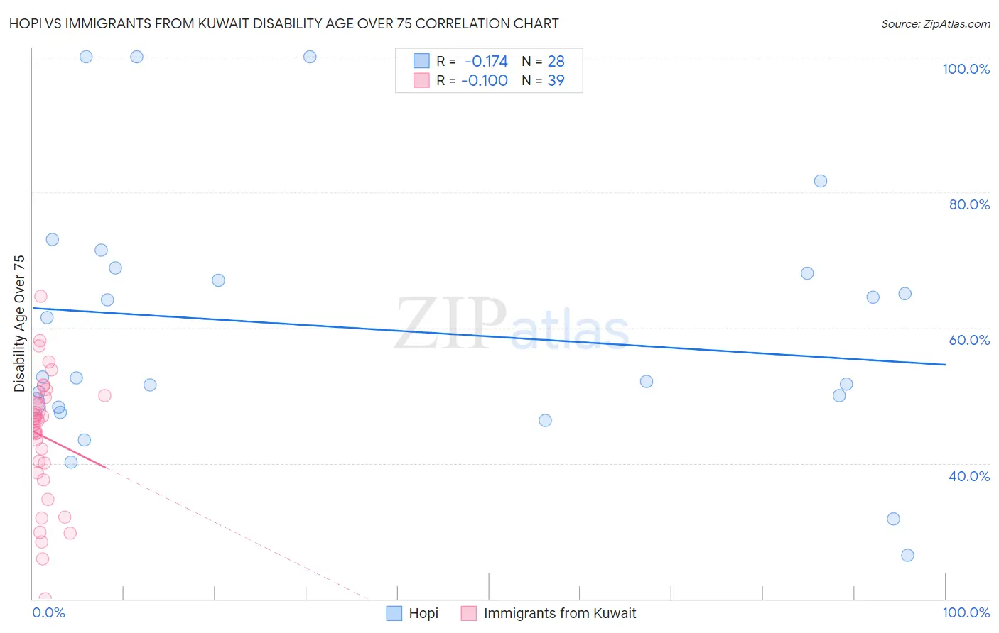 Hopi vs Immigrants from Kuwait Disability Age Over 75