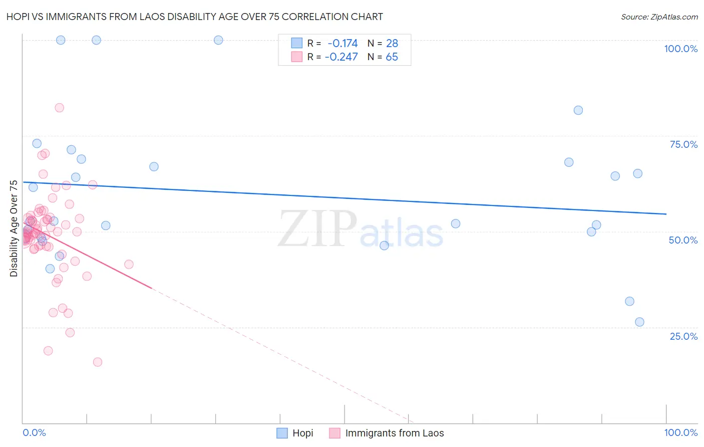 Hopi vs Immigrants from Laos Disability Age Over 75