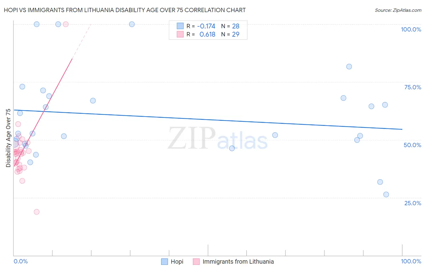 Hopi vs Immigrants from Lithuania Disability Age Over 75