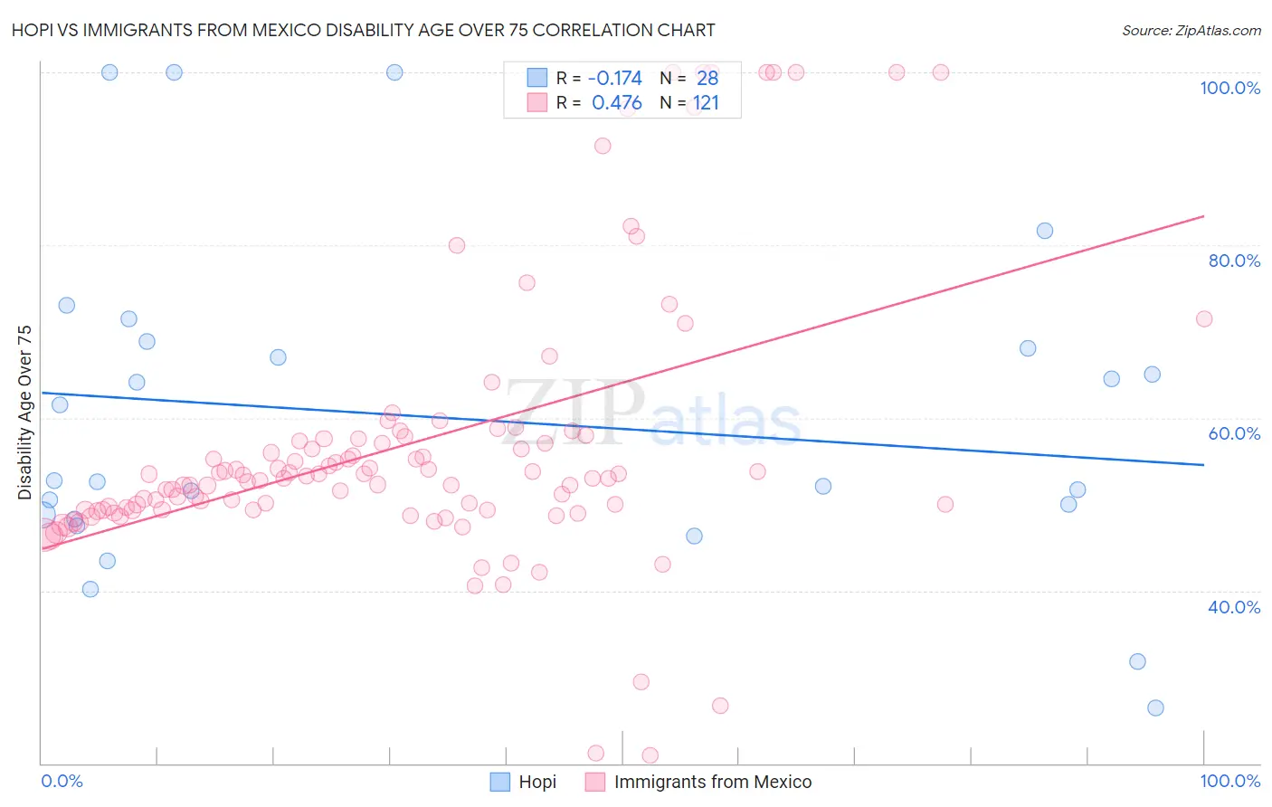 Hopi vs Immigrants from Mexico Disability Age Over 75