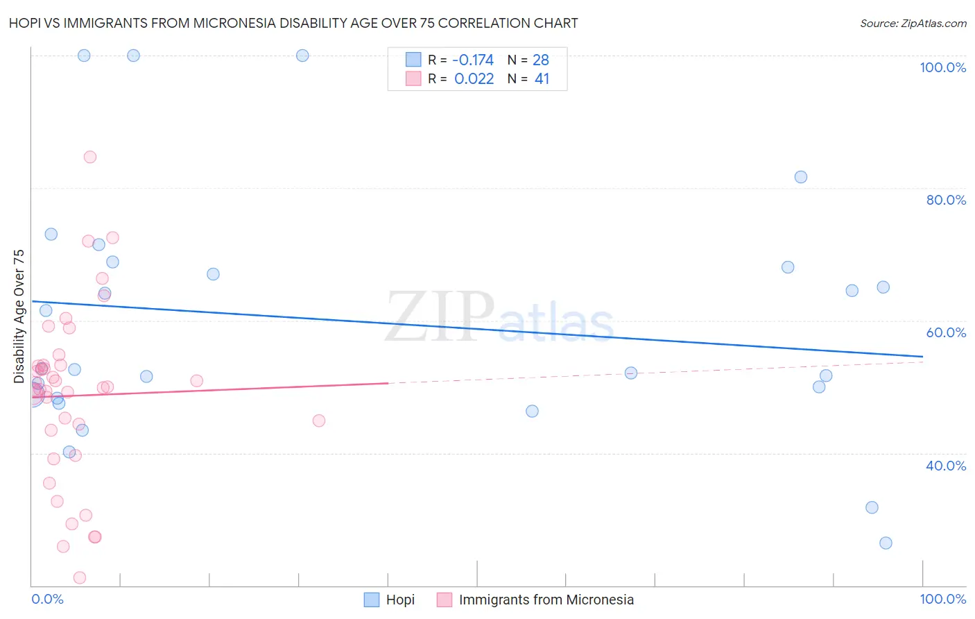 Hopi vs Immigrants from Micronesia Disability Age Over 75