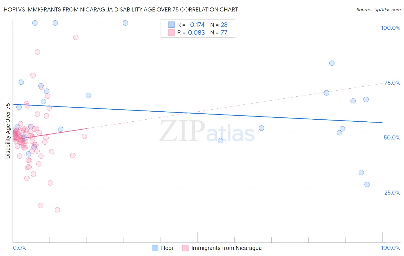 Hopi vs Immigrants from Nicaragua Disability Age Over 75