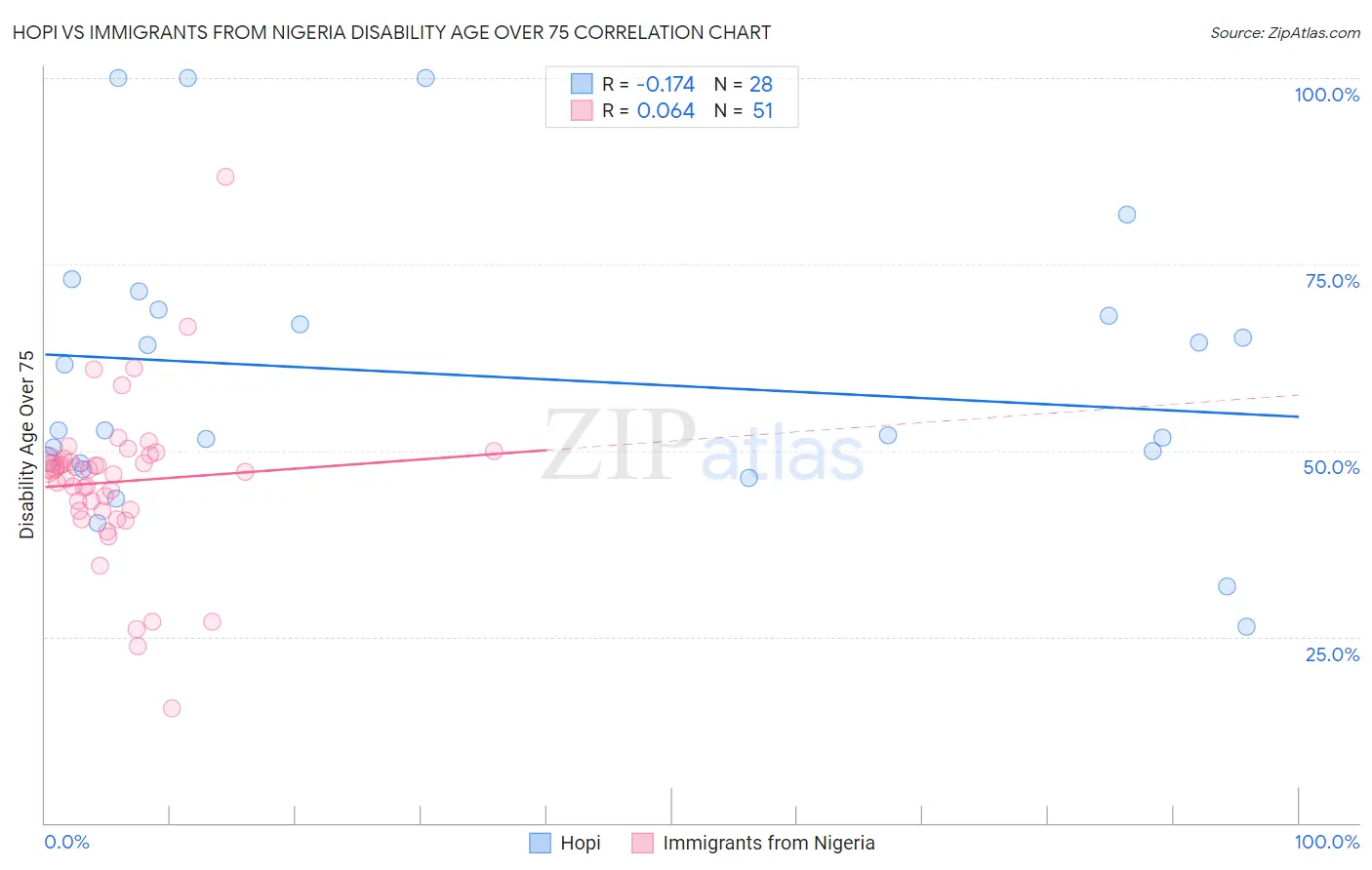 Hopi vs Immigrants from Nigeria Disability Age Over 75