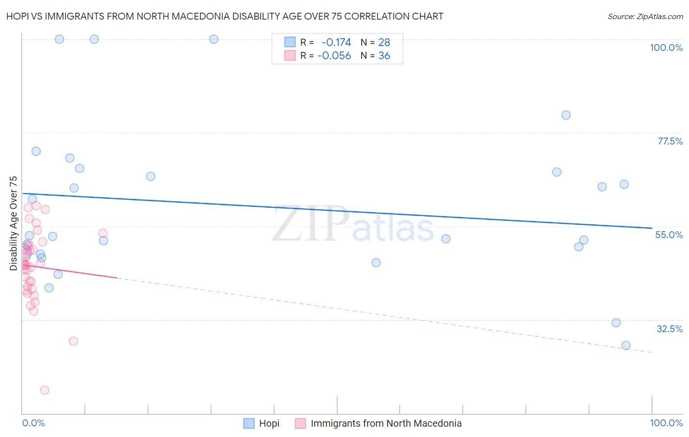 Hopi vs Immigrants from North Macedonia Disability Age Over 75