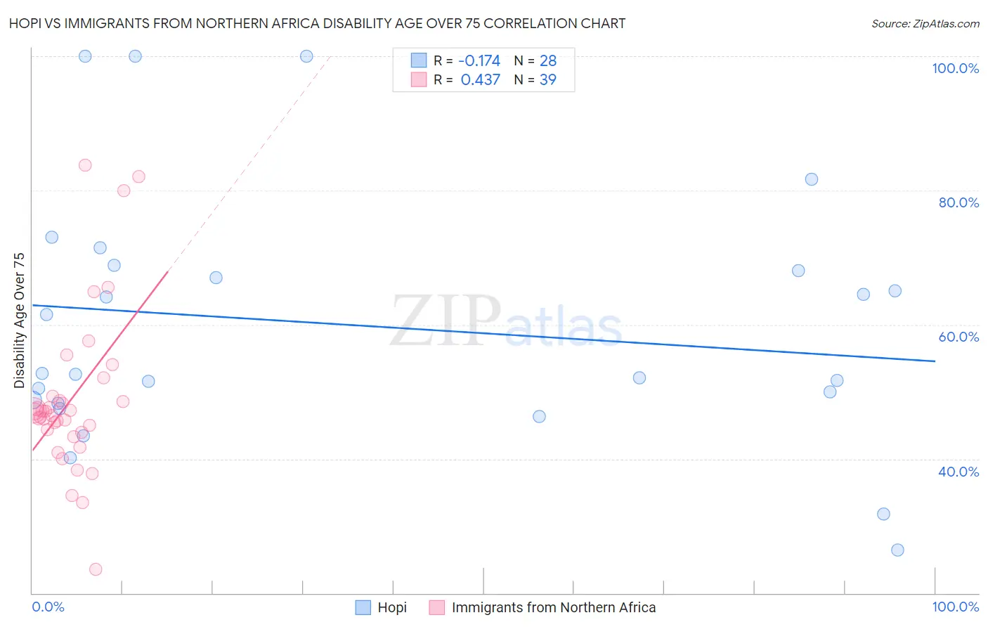 Hopi vs Immigrants from Northern Africa Disability Age Over 75