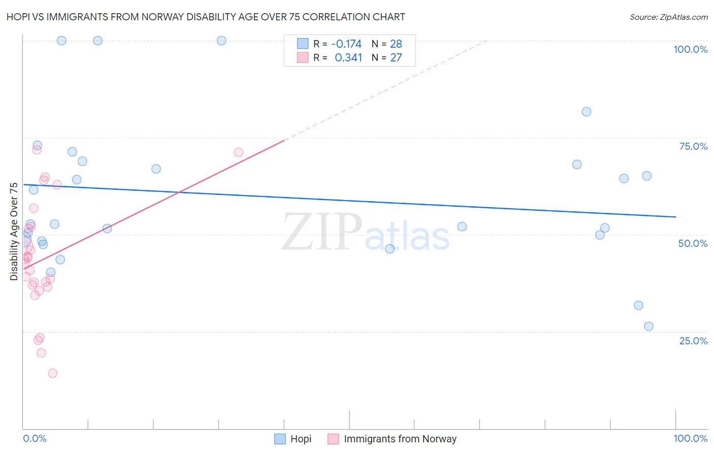 Hopi vs Immigrants from Norway Disability Age Over 75