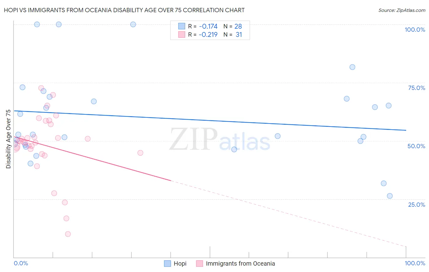 Hopi vs Immigrants from Oceania Disability Age Over 75