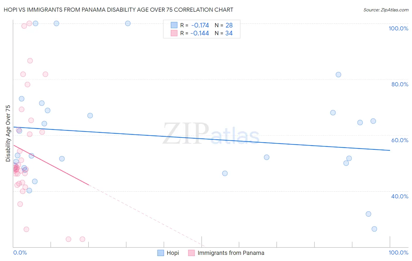 Hopi vs Immigrants from Panama Disability Age Over 75