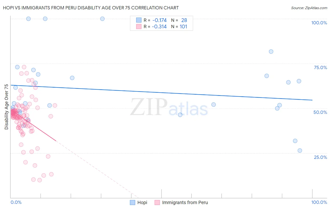 Hopi vs Immigrants from Peru Disability Age Over 75