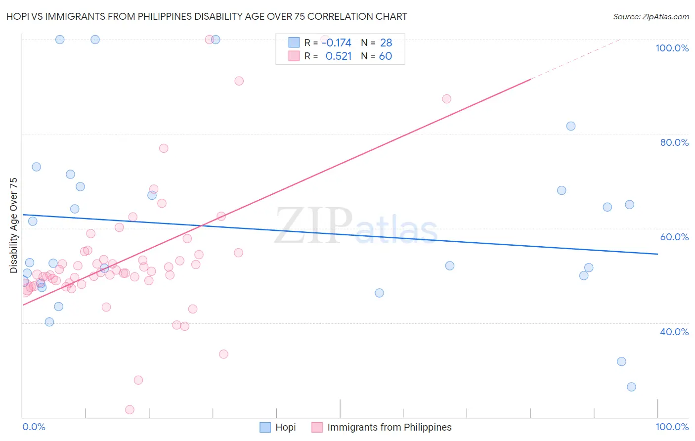 Hopi vs Immigrants from Philippines Disability Age Over 75