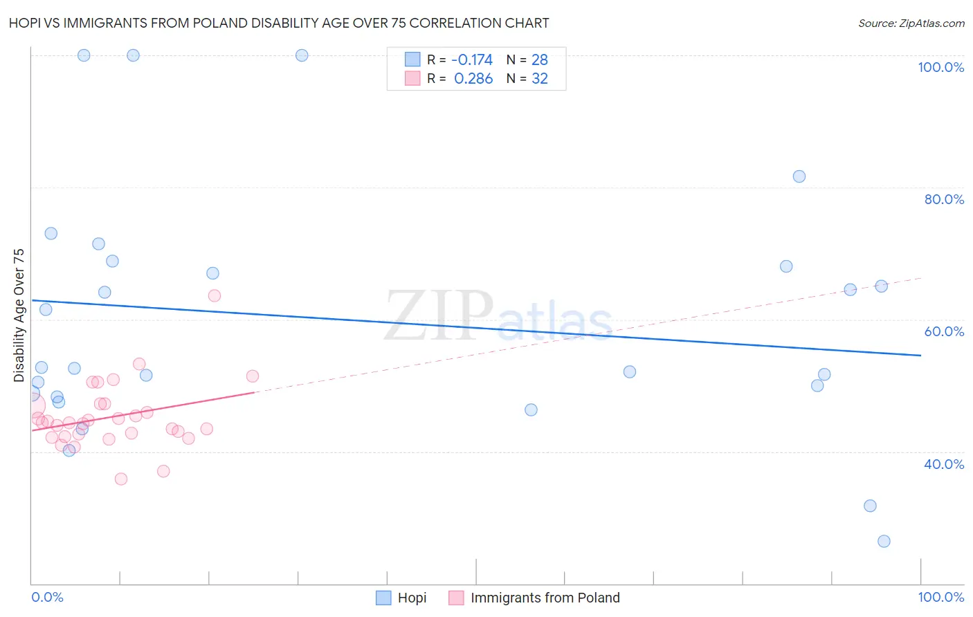 Hopi vs Immigrants from Poland Disability Age Over 75