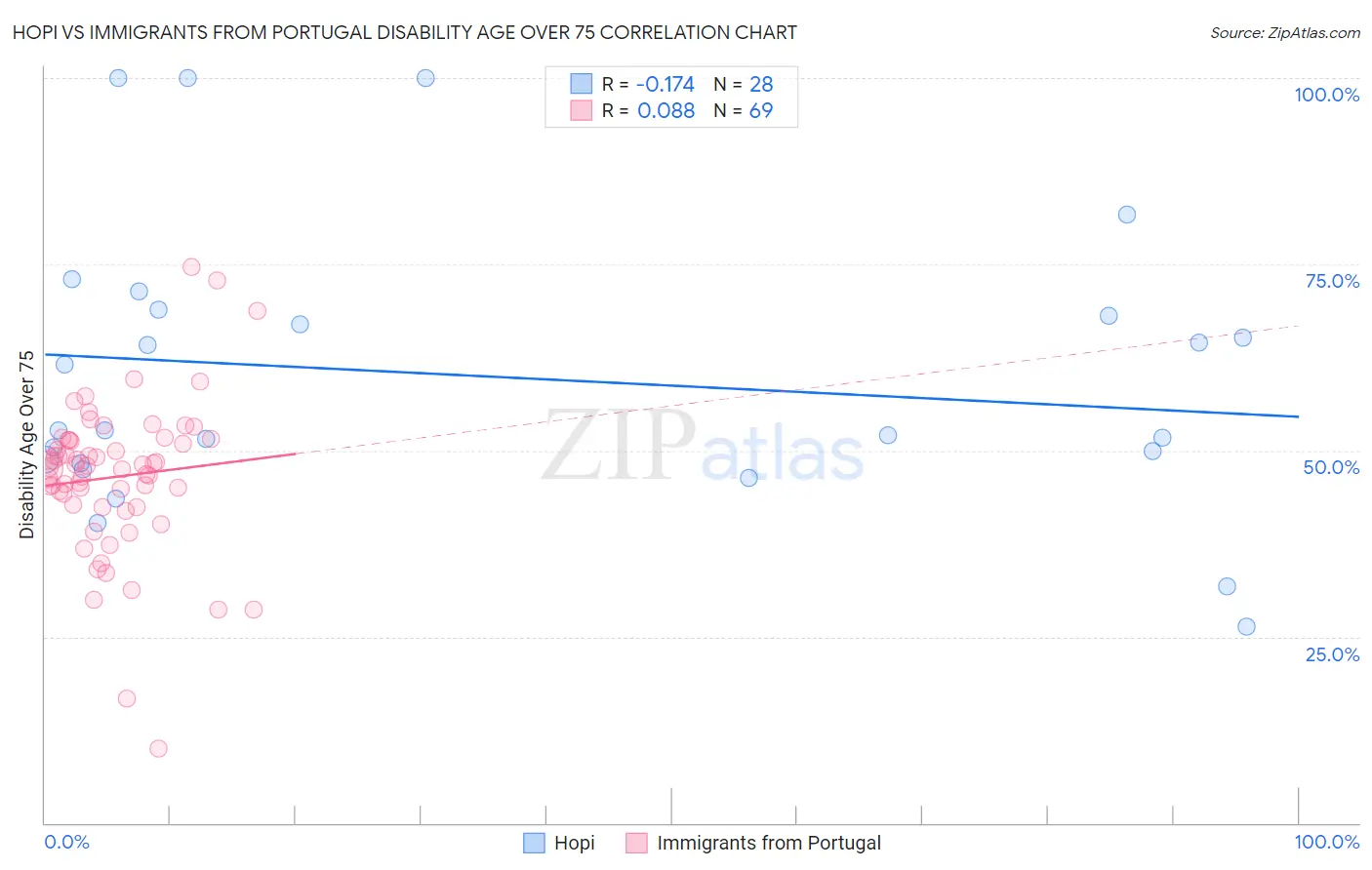 Hopi vs Immigrants from Portugal Disability Age Over 75