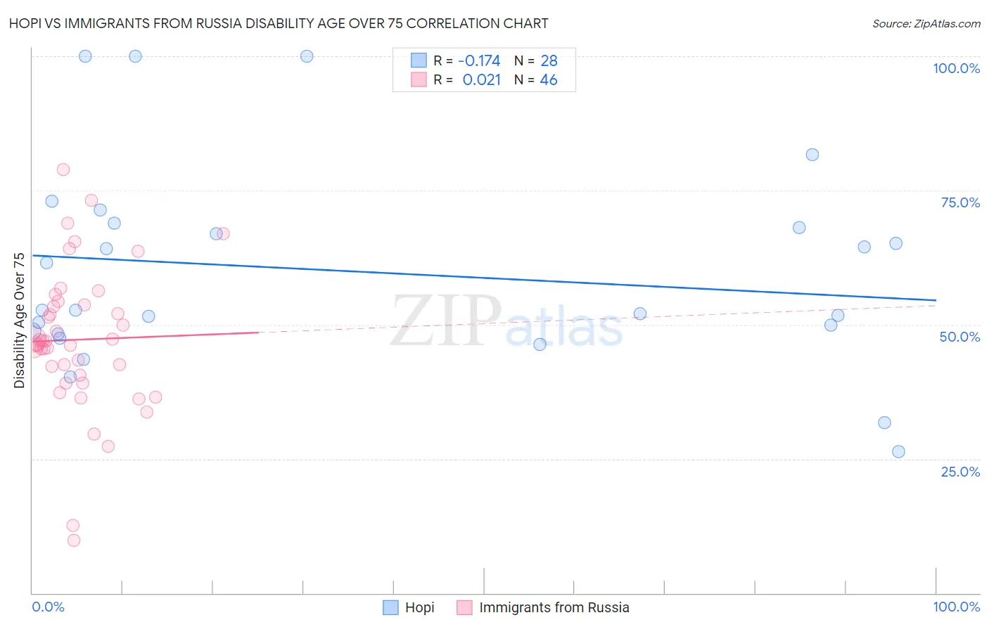 Hopi vs Immigrants from Russia Disability Age Over 75