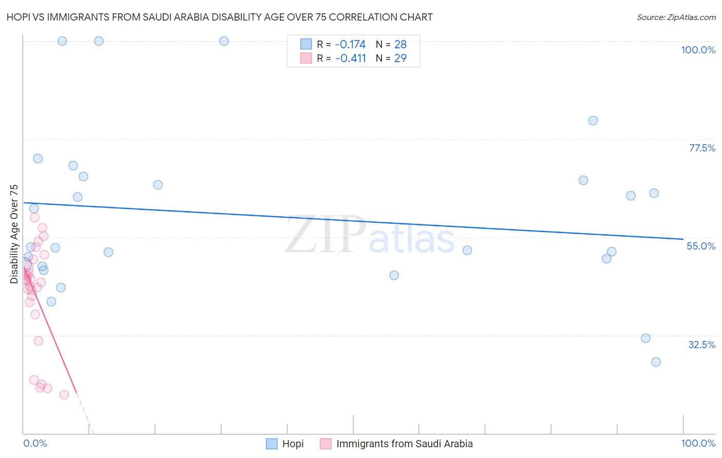 Hopi vs Immigrants from Saudi Arabia Disability Age Over 75