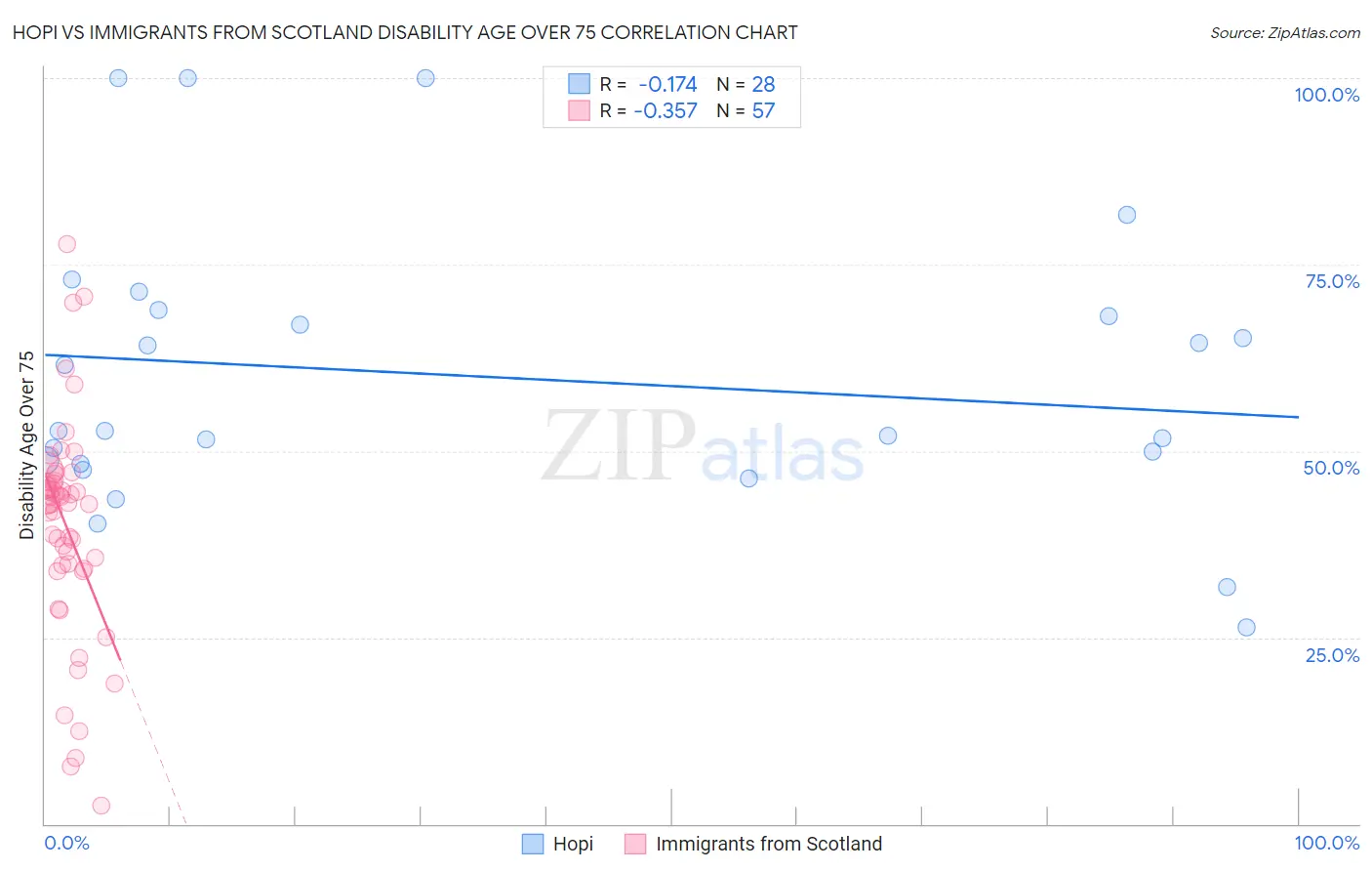 Hopi vs Immigrants from Scotland Disability Age Over 75