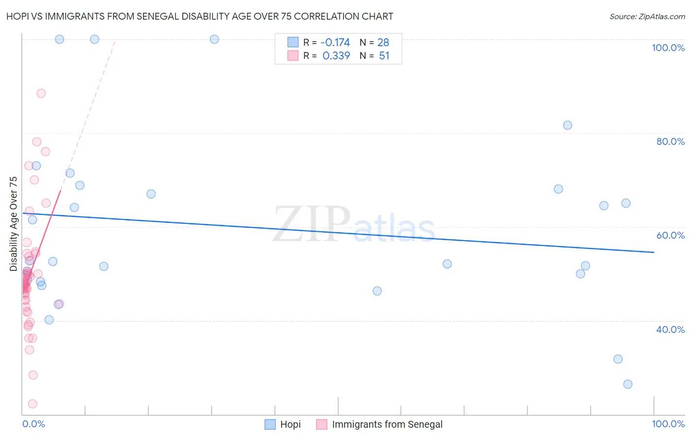 Hopi vs Immigrants from Senegal Disability Age Over 75