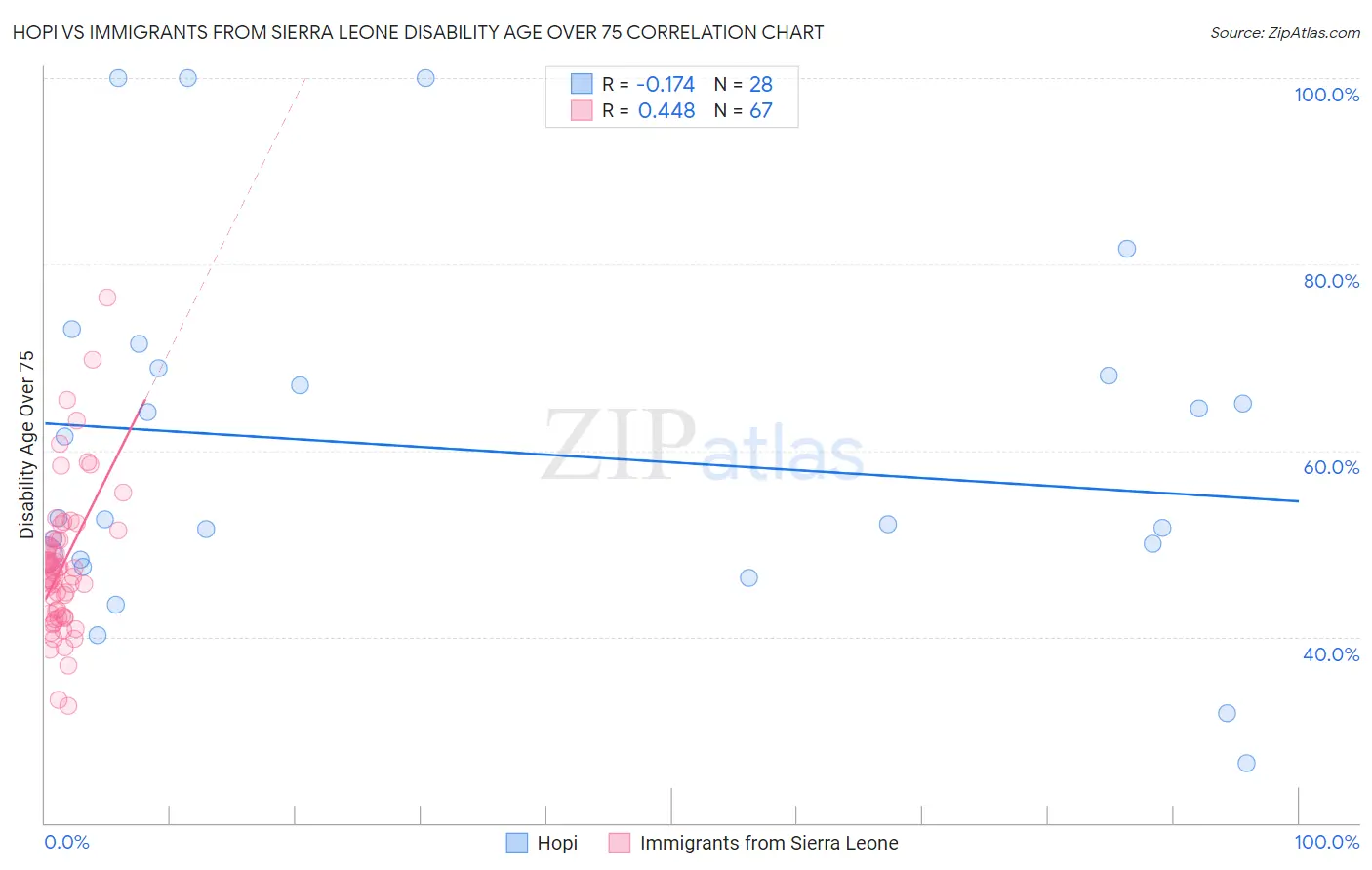 Hopi vs Immigrants from Sierra Leone Disability Age Over 75