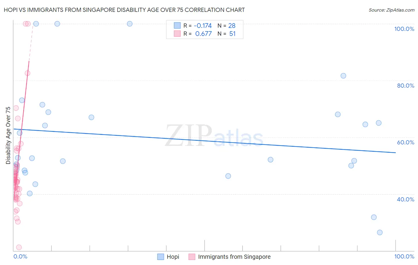 Hopi vs Immigrants from Singapore Disability Age Over 75