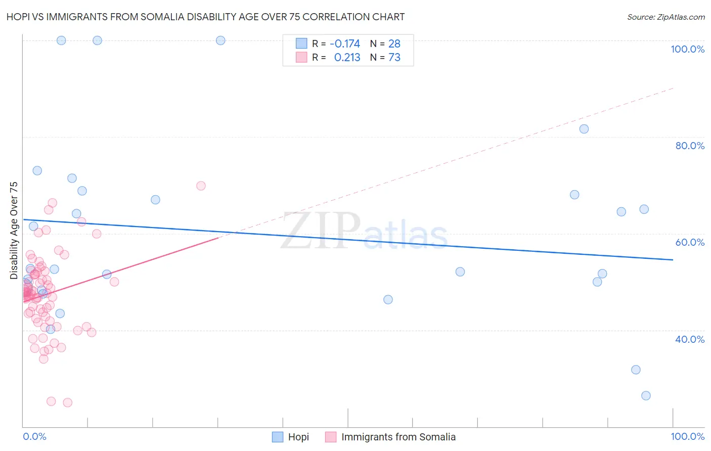Hopi vs Immigrants from Somalia Disability Age Over 75