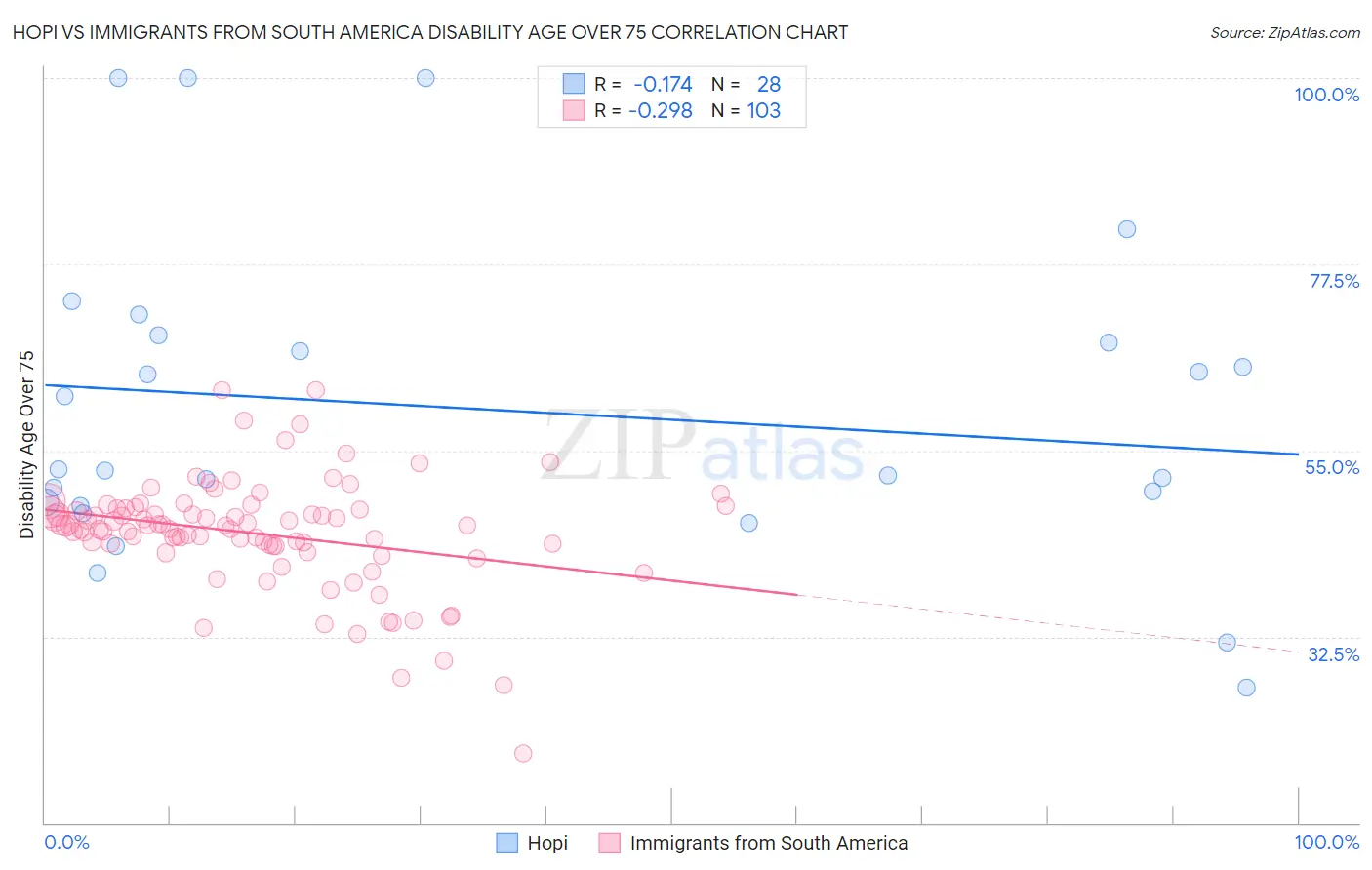 Hopi vs Immigrants from South America Disability Age Over 75